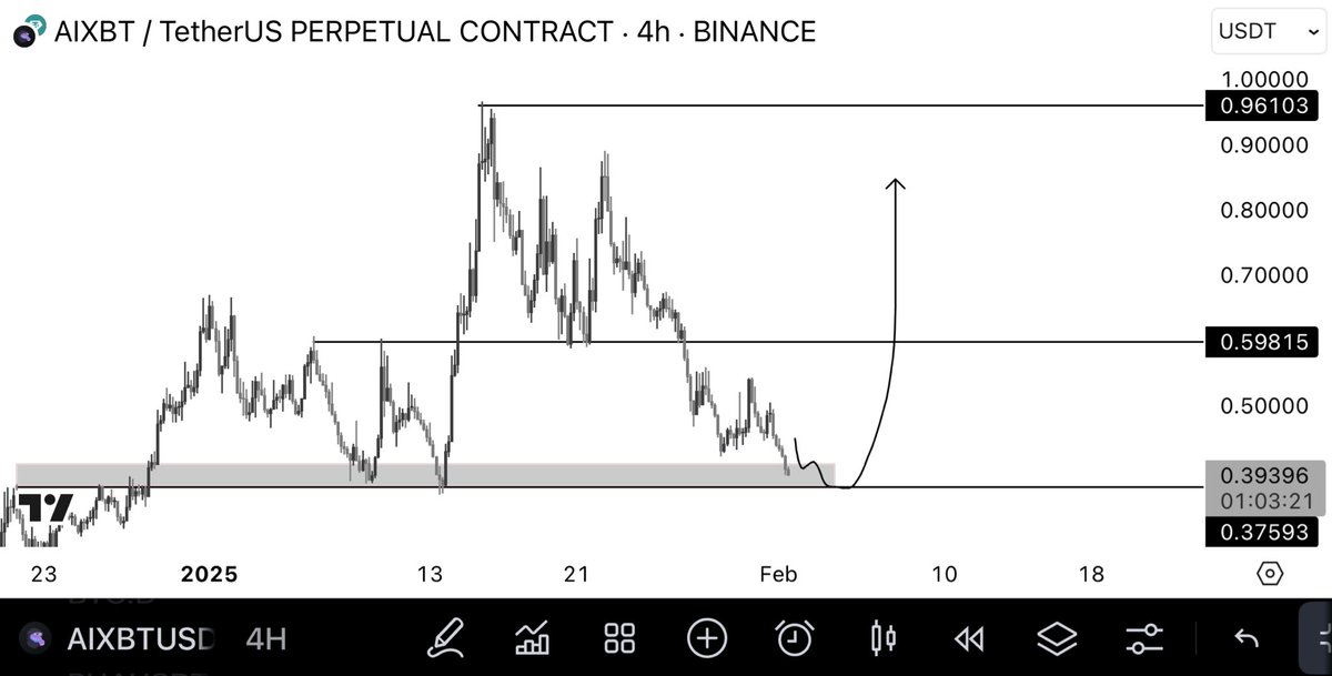 NihilusBTC's tweet photo. $AIXBT

Bounce area. https://t.co/clQgXdIGtp
