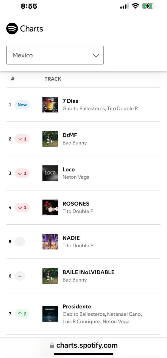 GabitoData's tweet image. “7 Dias”🖤🥀 de Gabito Ballesteros &amp;amp; Tito Double P ha debutado en el top #1 del Top 200 de Spotify México con 2,971,985 streams desplazando a DtMF de Bad Bunny.