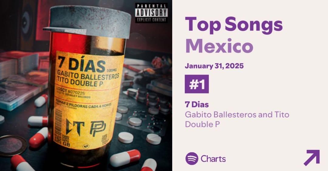 GabitoData's tweet image. “7 Dias”🖤🥀 de Gabito Ballesteros &amp;amp; Tito Double P ha debutado en el top #1 del Top 200 de Spotify México con 2,971,985 streams desplazando a DtMF de Bad Bunny.