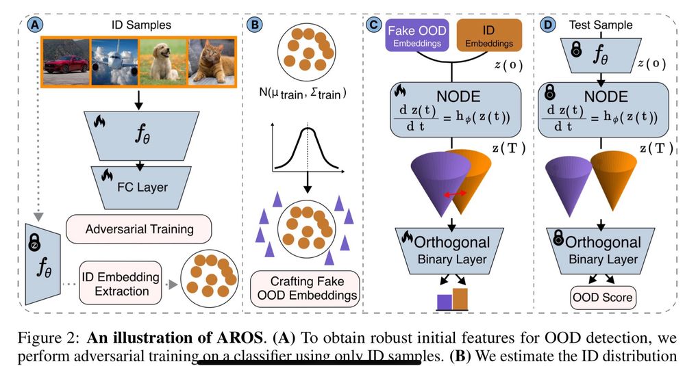 🔥🙏🏼 #AROS 💍 is accepted to #ICLR2025 <a href="/iclr_conf/">ICLR 2026</a> ! So proud of <a href="/hsirm96/">HOSSEIN</a>  - what an awesome way to kick off his first grad school project 👌👌 Check out the updated arXiv version of the paper, open code (including python package) below ⬇️ 

#AROS💍 leverages neural ODEs and