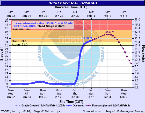 Weatherboy_24's tweet photo. FWD extends time of Flood Warning for Trinity River at Trinidad [TX] till Feb 5, 6:00 AM CST https://t.co/6BhR9WWwNz https://t.co/NWcabhsyge