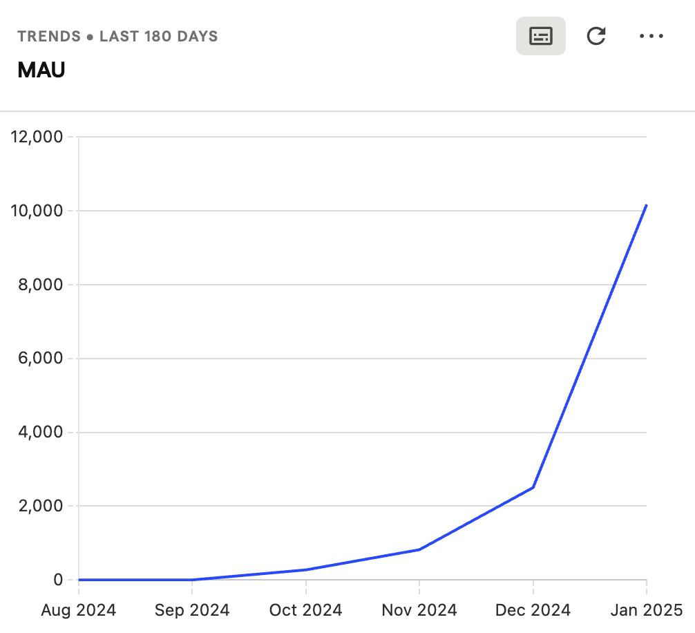 We just grew 400% MoM in Jan 👀

3rd month in row with 3x MoM growth

Everyone keeps asking what kind of growth boi magic we use and what kind of chicken is best for the sacrifice

But the answer is we just built a really great product that literally saves peoples lives