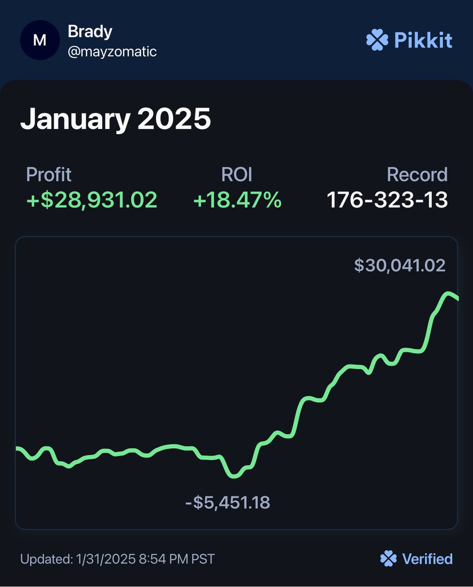 Mayzomatic's tweet photo. Final results for January

+$29k in profit with over 18% ROI on total volume

Most of this was done on Underdog &amp; I gave out every single pick for free in my discord!

What a way to start the year

Use code MAYZ when you sign up on Underdog for up to $1000 in bonus cash‼️‼️ https://t.co/m2UhvnnA4o