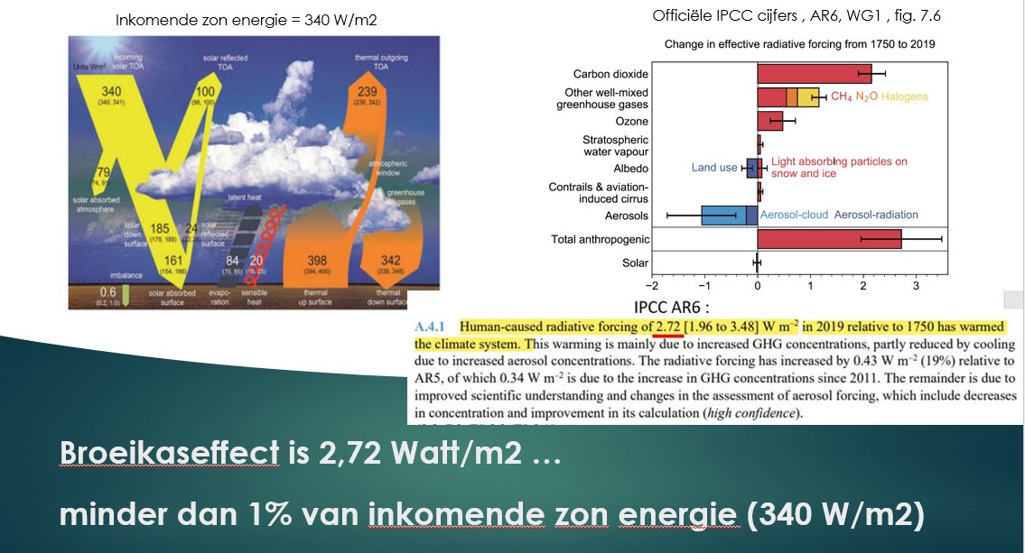 Klaar voor wat wetenschap over klimaat en broeikaseffect ? OK , here we go. 
1) CO2 absorbeert  IR-straling komende van de aarde
dat is het "broeikaseffect".
2) normaal verdwijnt die IR-straling richting kosmos.
3) Absorptie effect is 2,72 watt/m2 (IPCC)
4) inkomende zon energie