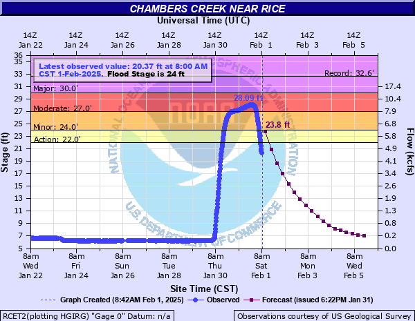 Weatherboy_24's tweet photo. FWD cancels Flood Warning for Chambers Creek near Rice [TX] https://t.co/YYvBBydJj8 https://t.co/g0WRb2cCLu