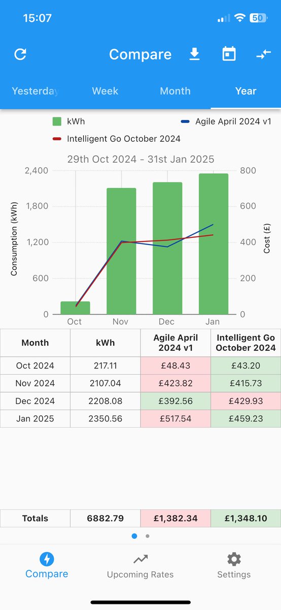 dantots's tweet photo. @jamesfooker1 @agilepredict I joined end of Oct. I’d be marginally better off compared to Go. I have 40kWh of batteries so can load shift (we’re a sociable house so can only move things around a certain amount). Tbh I’m happy with what I’m paying and wouldn’t be shallow enough to gloat either way. https://t.co/tgVcIGKNSl