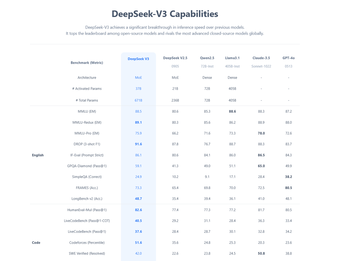 rismhz's tweet photo. 7 days ago, @deepseek_ai dropped their new AI model, R1 – and it’s a game-changer.

It beats ChatGPT and Claude across the board:

• 100% free 
• Fully open-source 
• Smarter than the competition https://t.co/9Cf08ArCLw