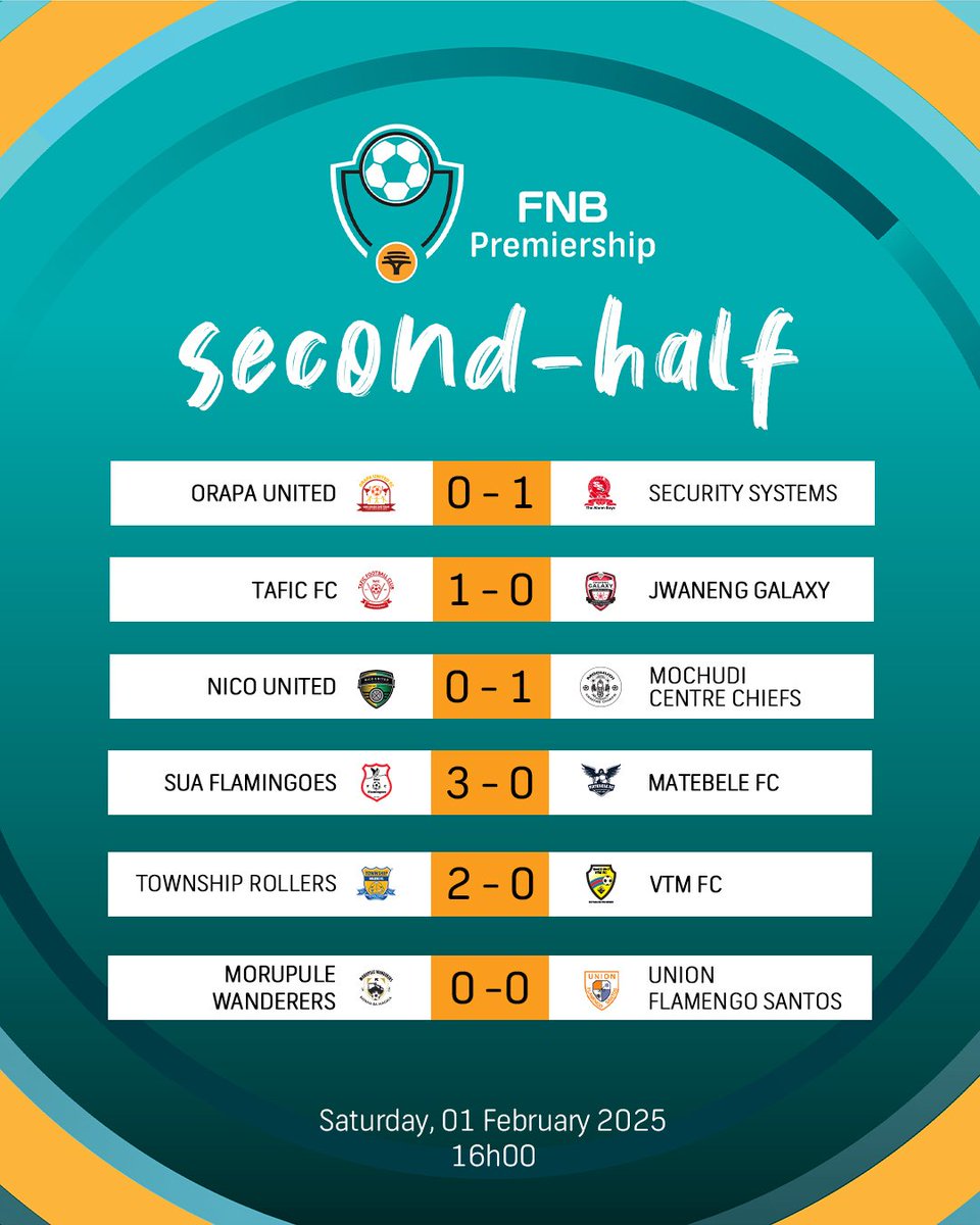 BotswanaLeague's tweet photo. 𝟰𝟲' 𝗦𝗘𝗖𝗢𝗡𝗗 𝗛𝗔𝗟𝗙 

#BFL
#FNBPremiership
#chenchamotshameko
#chenchagame
#chenchanzano https://t.co/yppxz13Vkt
