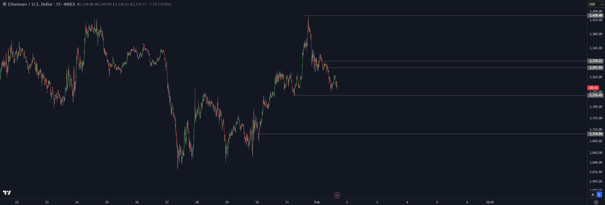 DoopieCash's tweet photo. Local markers on $ETH

trade what you see, not what you expect https://t.co/Hk44uZ3FFb