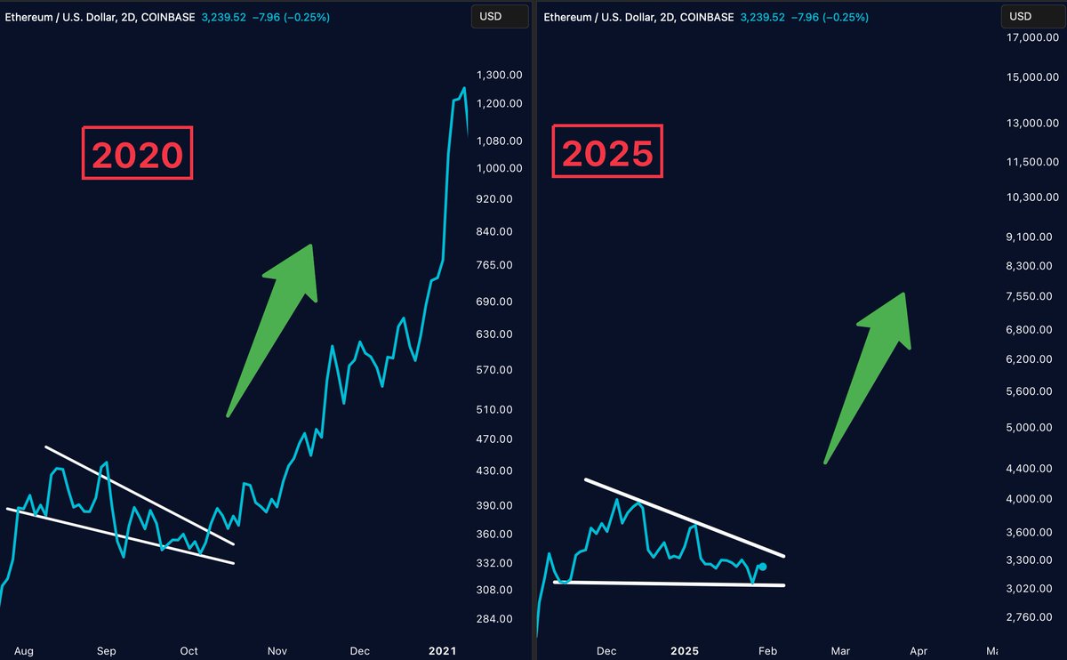 MerlijnTrader's tweet photo. Ethereum is loading…

Every breakout starts with consolidation. This one could be MASSIVE! https://t.co/KsPleDRGzD
