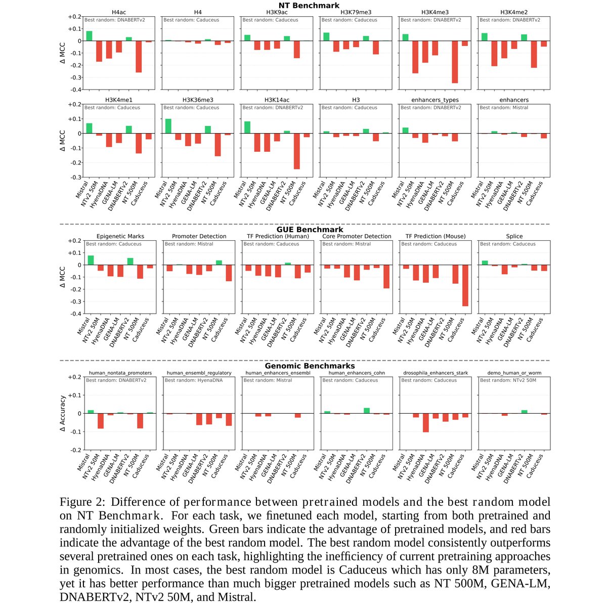New preprint claims that most existing DNA language models perform just as well with random weights, suggesting that pretraining does nothing (Mistral &amp; DNABERT-2 look like exceptions).

We need better DNA language models.