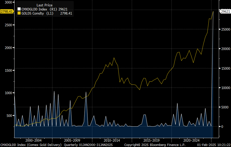 GarrettGoggin's tweet image. COMEX Gold deliveries 2.9 mil ounces. Last time this happened was....Never!