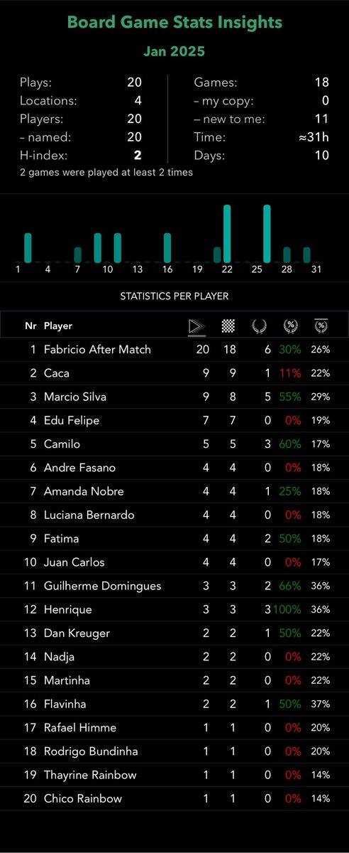 aftermatchbg's tweet photo. Janeiro já foi melhor que Dezembro! Bora que esse ano promete! Mais jogados, mais horas e quem mais dividiu mesa comigo!
#boardgames #jogosdetabuleiro https://t.co/LUTGz0qeq4