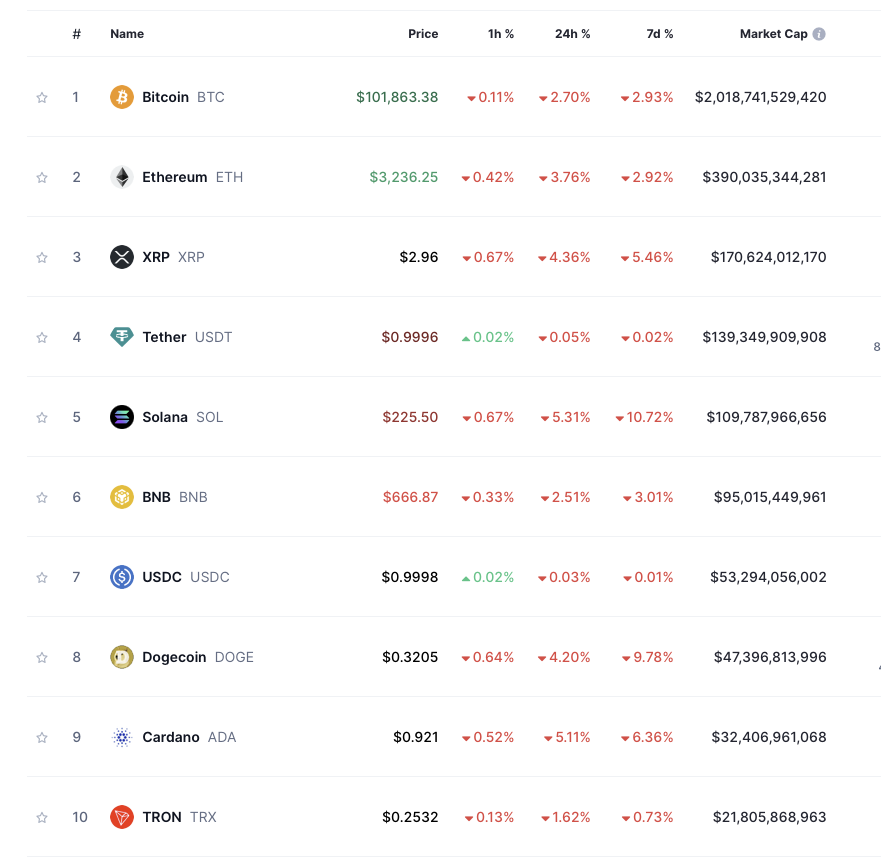 CryptoPoseidonn's tweet photo. There is no AI coin in the top 10.

$TAO will fix this. https://t.co/aqODLjV2wN