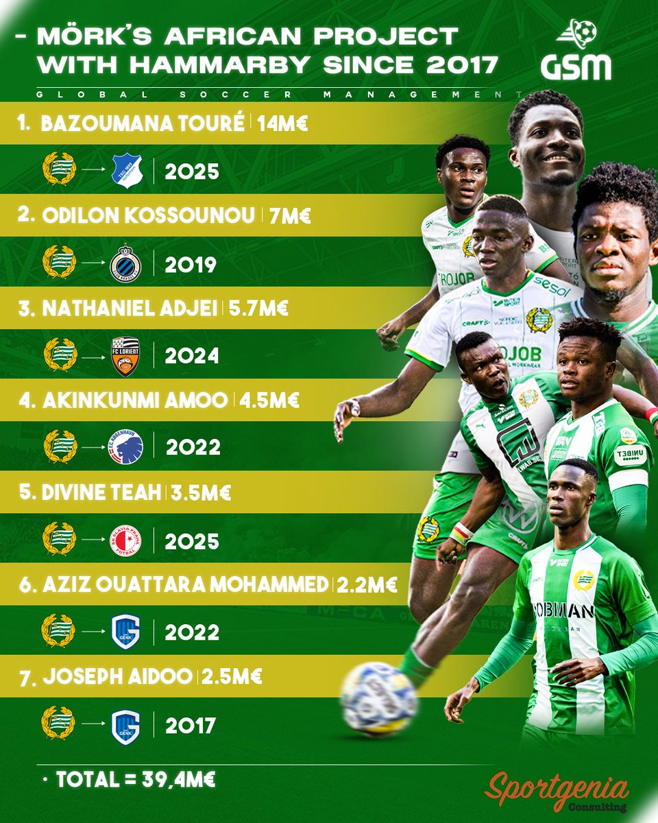 7 years of co-operation, 7 players scouted, signed and sold. Hammarby/Hjelmberg + myself is without doubt a great team! And more to come, watch out...