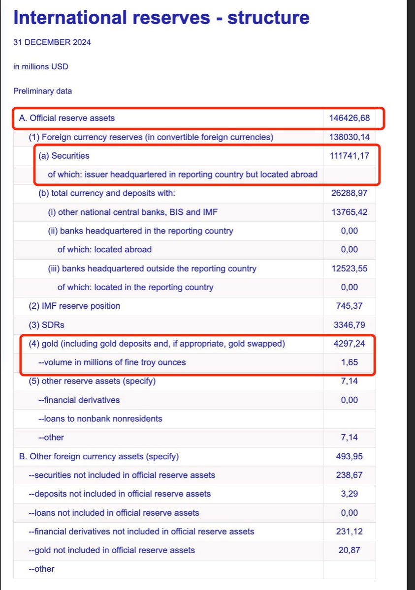 0xBFRuby's tweet image. 这条新闻周围的人没什么反应，发来CT问问大家的看法，大家感兴趣的话晚点发一个完整的research出来。 TLDR：捷克央行有机会带来70亿欧元的比特币买盘

一些有趣的事实：

1. 若通过外汇储备购买 BTC 提议，捷克将成为第三个把比特币纳入国家资产负债表的国家（萨尔瓦多/中非共和国）。

2.…