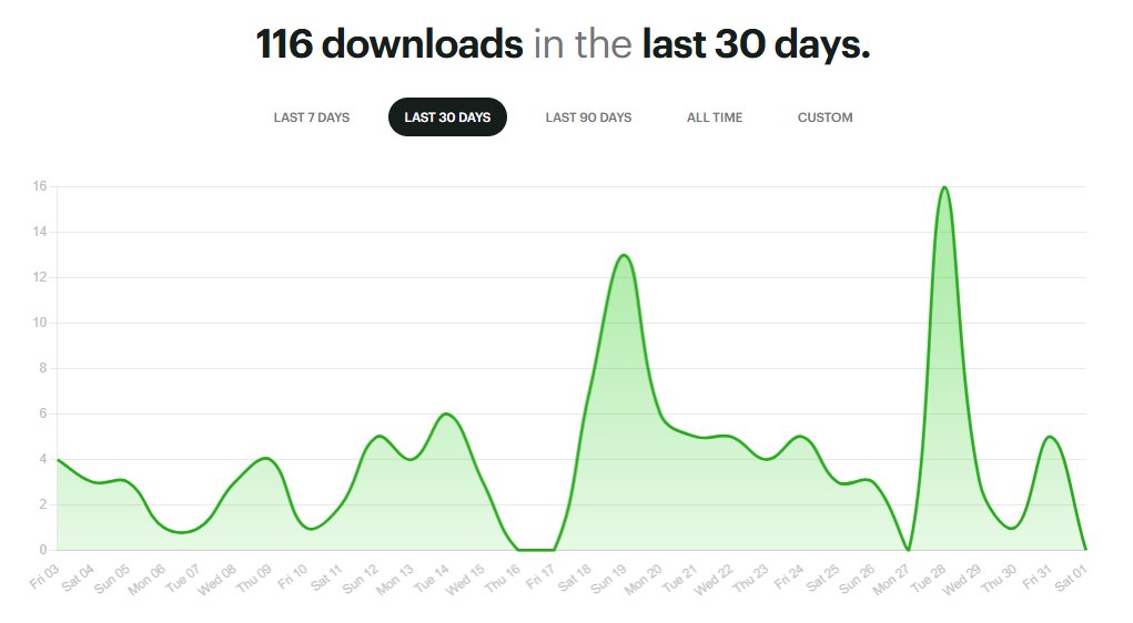 Celebrating a win today! For the first time, the My Tog Blog About Awesome Content Creation podcast broke 100 downloads in one month! 😀🎉