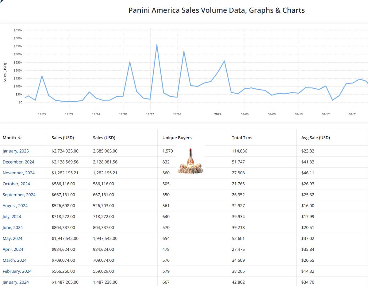 NFT_institute's tweet photo. #PaniniBlockchain is on 🔥
In the just concluded month of January, we have achieved:
💎The highest sales since Oct 22 (US$2.7M)
💎The most unique buyers since Apr 22 (1579)
💎The highest total transactions ever (115k)
Some useful links in comments 👇 
#PaniniAmerica #NFTs https://t.co/vIFtRbLrhr