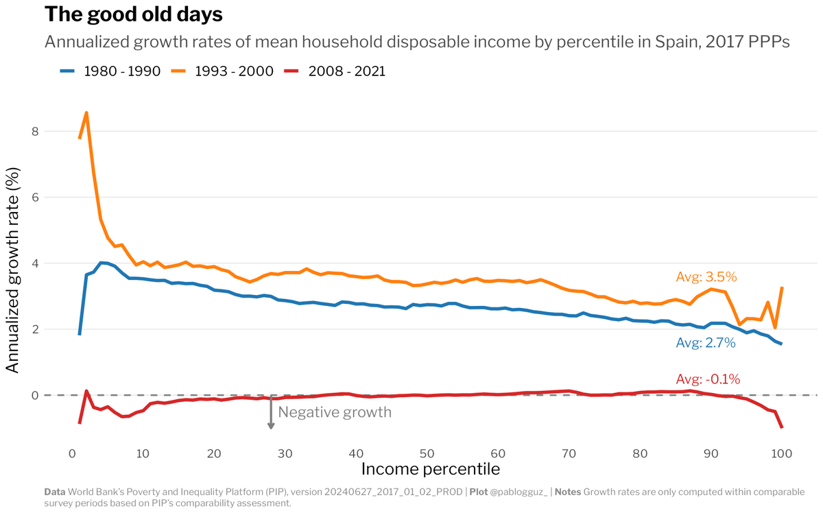 spanish boomers enjoyed ~3% yearly increases in household income across the board through the 80s/90s. their kids have experienced essentially zero growth in real terms since 2008 

but we have netflix now!