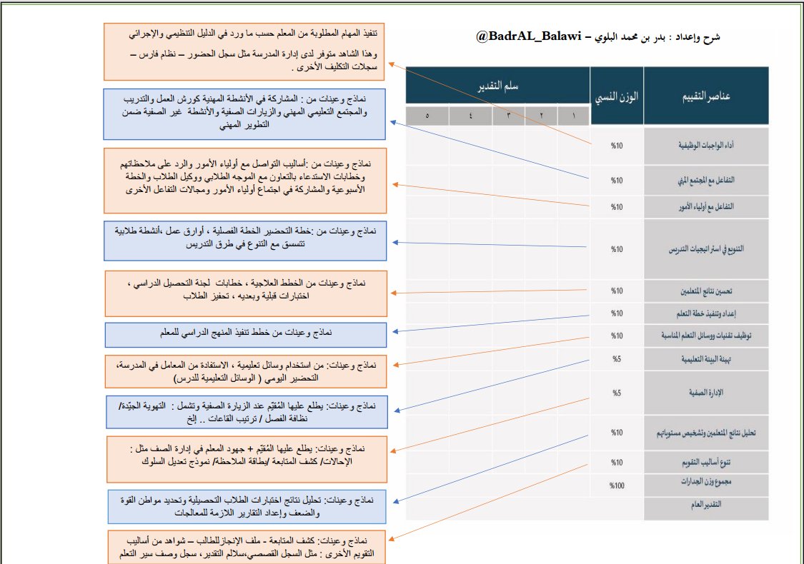 BadrAL_Balawi's tweet photo. عناصر التقييم وفق نموذج #الأداء_الوظيفي_للمعلمين  
وما يقابلها من نماذج وعينات ضمن شواهد التنفيذ .

ملاحظة: أنصح بإعداد ملف إنجاز مقسّم يشمل العناصر المطلوبة في التقييم، لسهولة وضع عينات من الجهود والمهام المهنية.

#إعداد_بدر_البلوي https://t.co/mGn2nybH4u