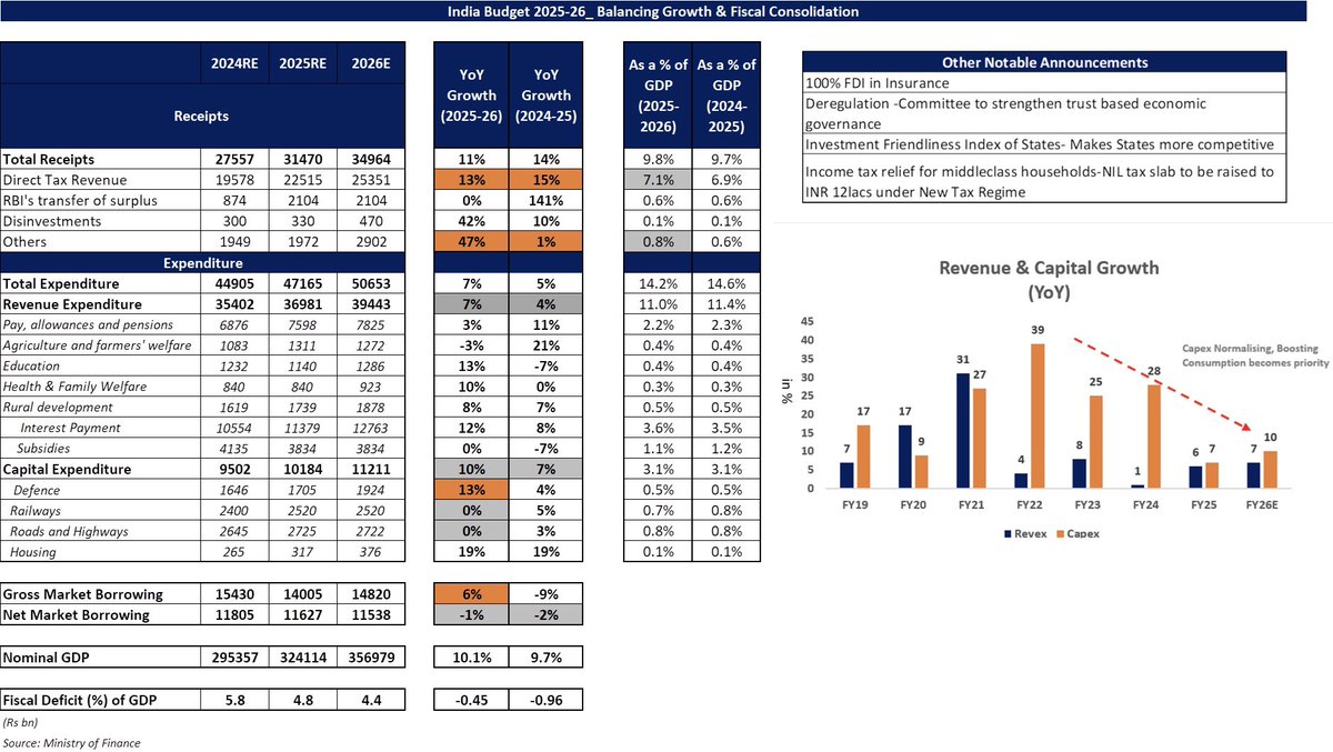 krutichheta's tweet photo. India Budget- Balancing Growth & Fiscal Consolidation
The India 2025-2026 balanced 3Cs
Consumption, Consolidation & Capex
Now the baton is handed over to RBI
*views are personal
#indiabudget #fiscalconsolidation #capex #consumption #growthframework #economy #fixedincome #mpc
