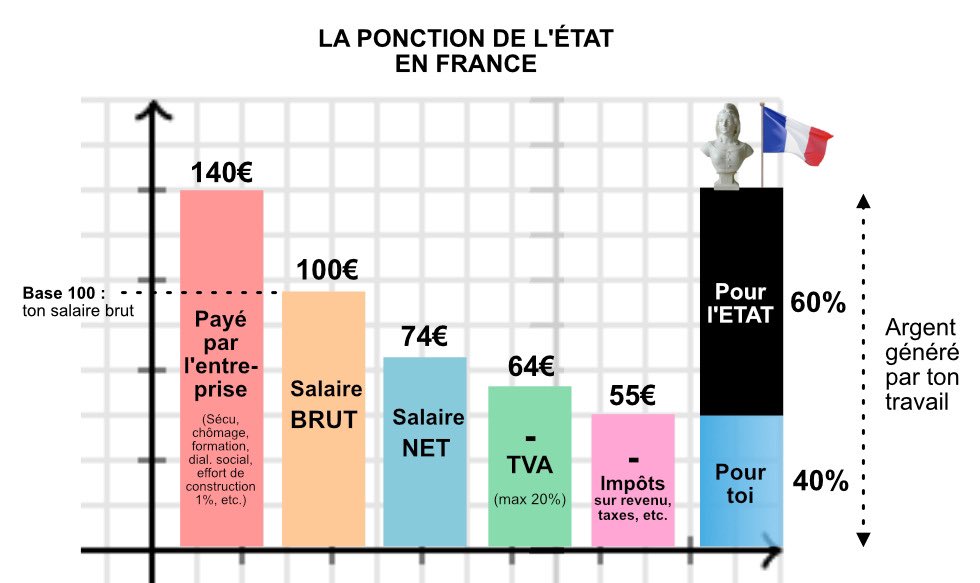 LeGuiz_G's tweet photo. Qui exploite les travailleurs ? Les Entreprises ou l’État ? La question elle est vite répondue. https://t.co/eGR0znZESl