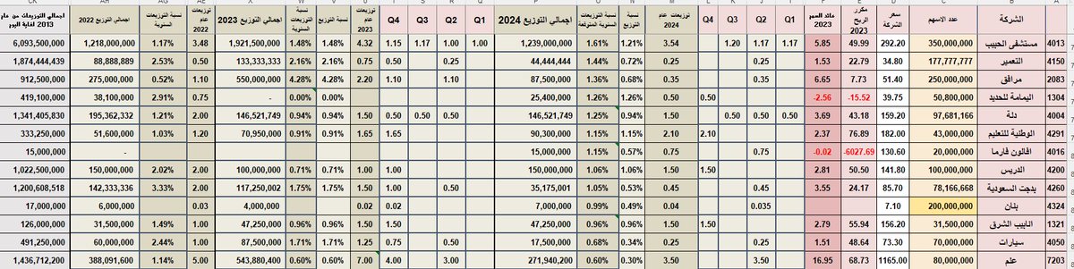 تحديث جدول التوزيعات النقدية للشركات المساهمة عن عام ٢٠٢٤ مقارن مع السنوات السابقة للشركات التي أعلنت عن التوزيعات

تنويه: هذا الجدول لا يُعتبر توصية للبيع أو الشراء. يُنصح المستثمرون بإجراء دراساتهم الخاصة مصدر البيانات مستمدة من اخبار الشركات المعلنة على موقع تداول

#تاسي