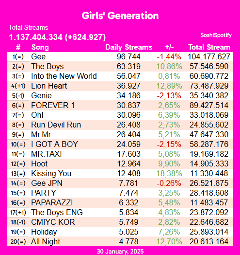 #GirlsGeneration on Spotify [30/01/2025]

Followers: 2.663.485 (+910)
Monthly Listeners: 2.969.233 (+26.268)
Streams: 1.137.404.334 (+624.927)

#소녀시대 <a href="/GirlsGeneration/">Girls' Generation</a>