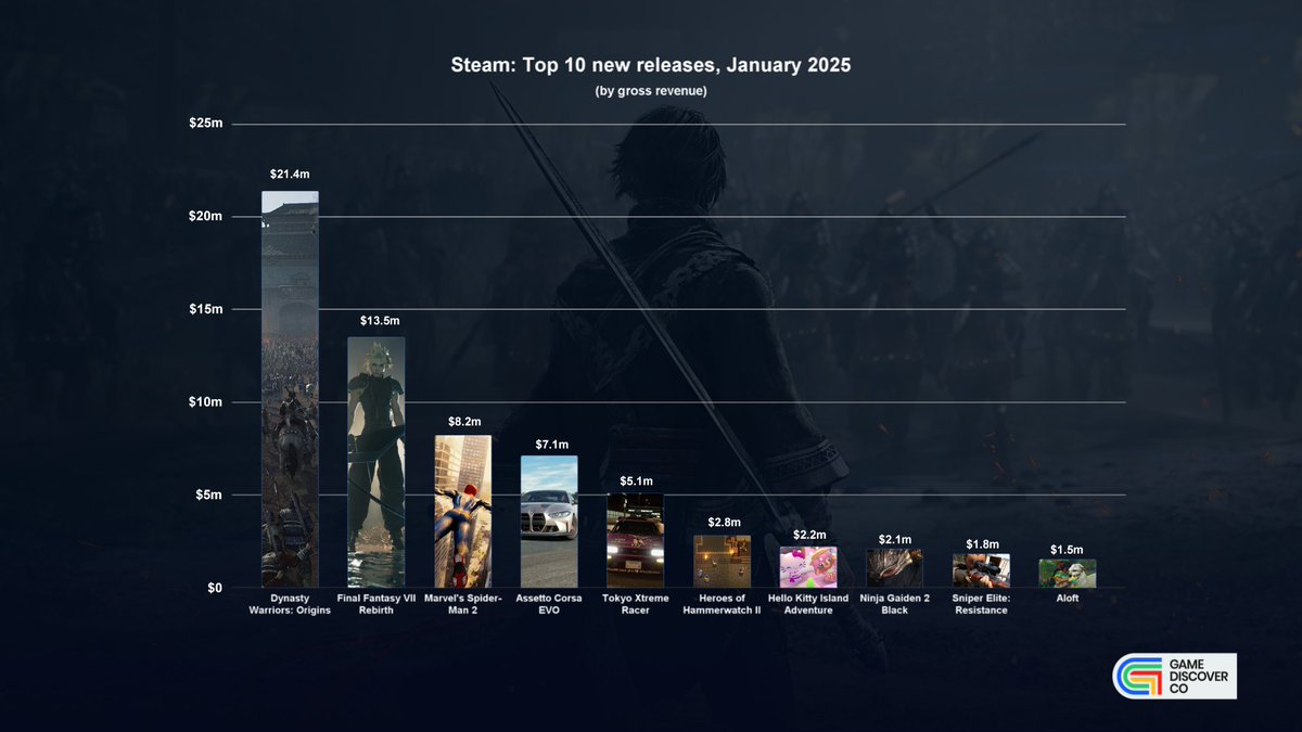 What were the top new games on Steam in Jan. 2025 by revenue? Pic below, analysis over here: linkedin.com/posts/simoncar…
