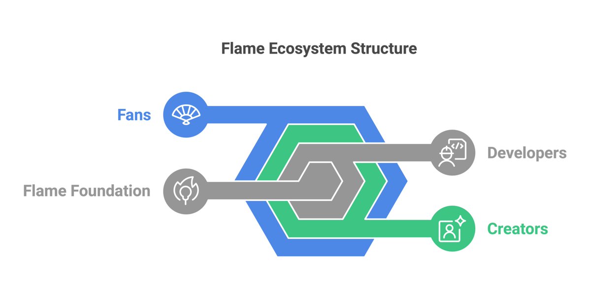 PrathameshSCi's tweet photo. 4️⃣ How Does It Work?

🏗 The Ecosystem:
👥 Fans interact with AI companions
🎨 Creators build &amp; monetize them
👨‍💻 Developers expand the ecosystem
🏛 Flame Foundation ensures growth &amp; stability
#Crypto #Flame https://t.co/U2TRgyiObC