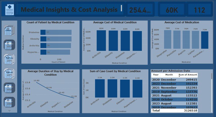 joan_oghre's tweet image. 📊 Key Healthcare Metrics at a Glance!
💡 Data-driven insights to improve cost efficiency and patient care!
#Datacommunity #jandump #PowerBI #DataAnalytics
