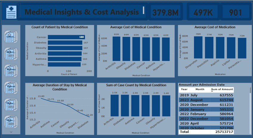 joan_oghre's tweet image. 📊 Key Healthcare Metrics at a Glance!
💡 Data-driven insights to improve cost efficiency and patient care!
#Datacommunity #jandump #PowerBI #DataAnalytics
