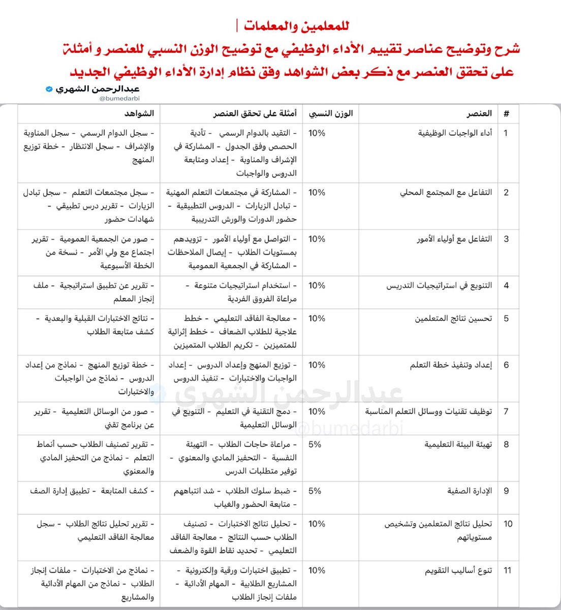أمثلة على شواهد تقييم #الأداء_الوظيفي_للمعلمين