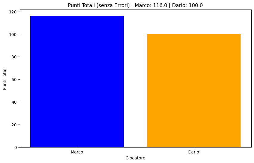 alessioitalo's tweet photo. Molti detrattori di Marco ritengono che i suoi successi siano spesso dovuti all'impulsività di Dario. È effettivamente così?

Eliminando da una parte e dall’altra tutte le risposte sbagliate (e i conseguenti punti all’avversario), il distacco si ridurrebbe ad appena 16 punti. https://t.co/M1I2YH6ORF