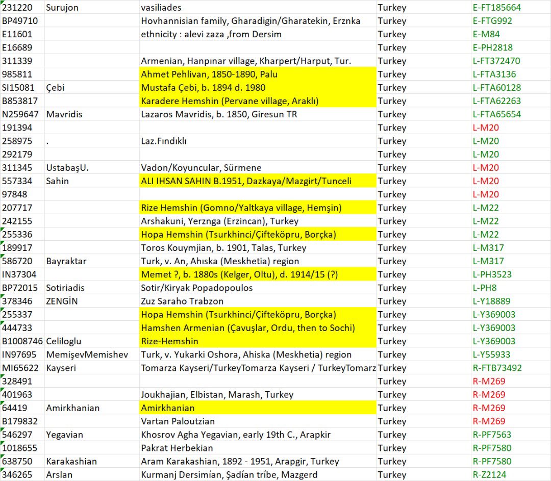 إعلان🚩
يسرنا إعلان نتيجة 70667 والعائدة لآل حافظ عبد من مدينة ماردين 
محلة : باب السور 
DYS388: 12
DYS464: 15-15-16-16
والتي يتوقع أن تكون أحد الإحتمالات التالية: E-LـR