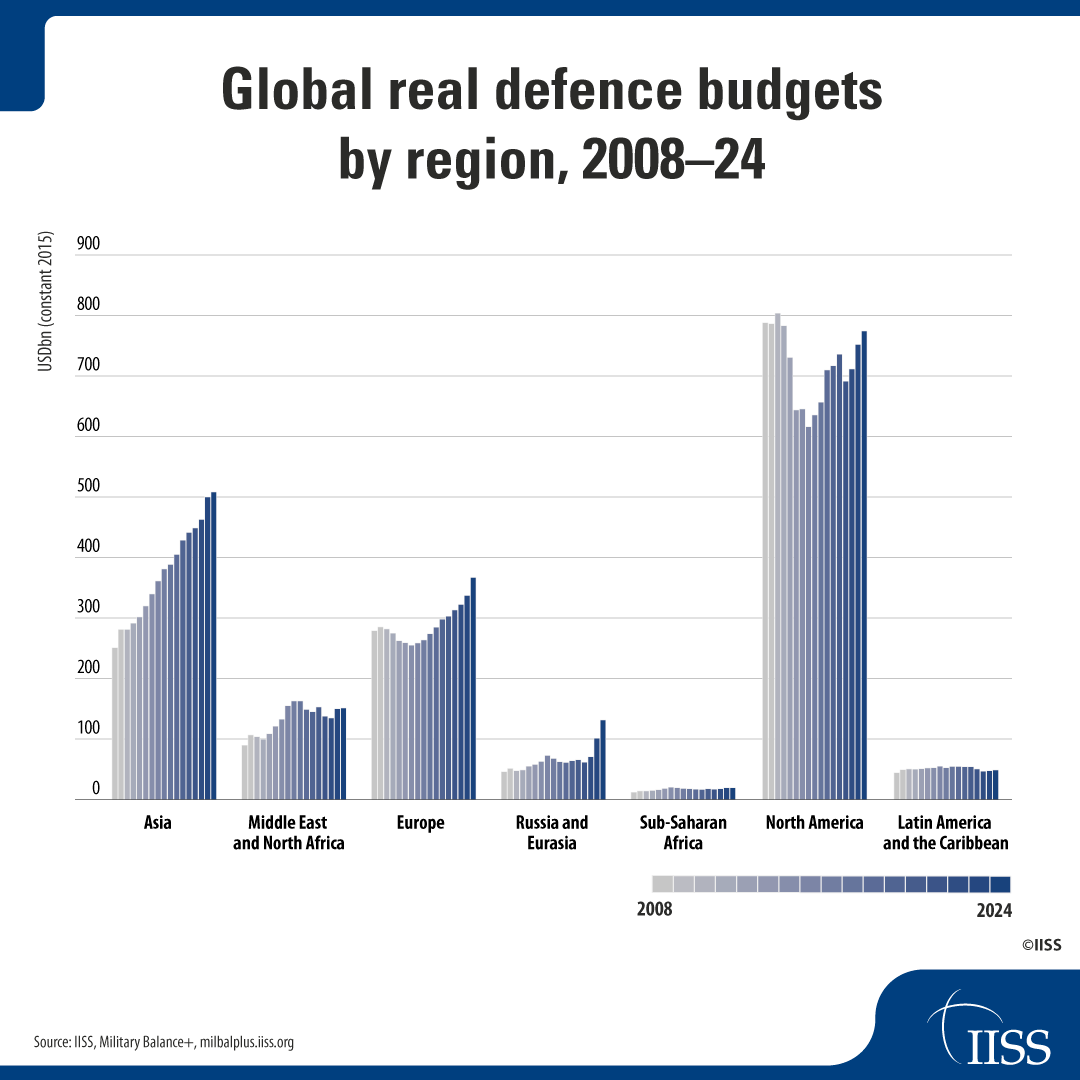 IISS_org's tweet photo. While European and Asian defence spending were at similar levels in 2010, the European share of global spending remained relatively constant around 18%, while the Asian share increased from 17% to 25%.   

Find the full analysis here: https://t.co/1B5Nmd6dky https://t.co/QFjuV2n8hX