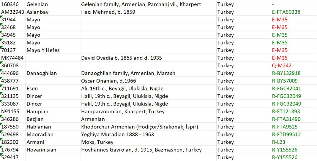 إعلان رقم 3 🚩
يسرنا إعلان نتيجة 70675 والعائدة لبيت مصطفى من ريف ولاية ماردين 
المنطقة: دنيصر- غرس الأعلى  
DYS388: 12
DYS464: 15-16-16-17
والتي يتوقع أن تكون أحد الإحتمالات التالية: E-Q-R