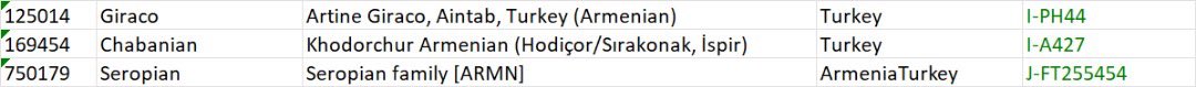 إعلان رقم 4🚩
يسرنا إعلان نتيجة 70693 والعائدة لبيت قارا خان من ولاية ماردين 
منطقة : ديريك -بوز دوغان
DYS388: 13
DYS464: 14-15-16-16
والتي يتوقع أن تكون على إحدى الاحتمالين:  J1- I
العينة متاحة للتطوير