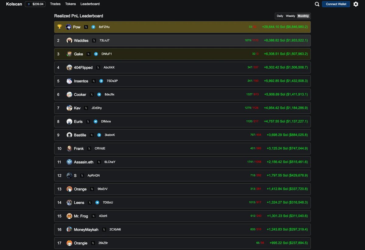 Voltxbot_sol's tweet photo. 3) KOL Scan

KOL Scan tracks KOL wallets in the crypto Twitter space.

Some KOLs make massive profits on tokens and have the influence to drive them to new highs.

Be careful when copying KOL wallets, as they can leverage their copy traders and use you as exit liquidity. https://t.co/obOghrNf1O