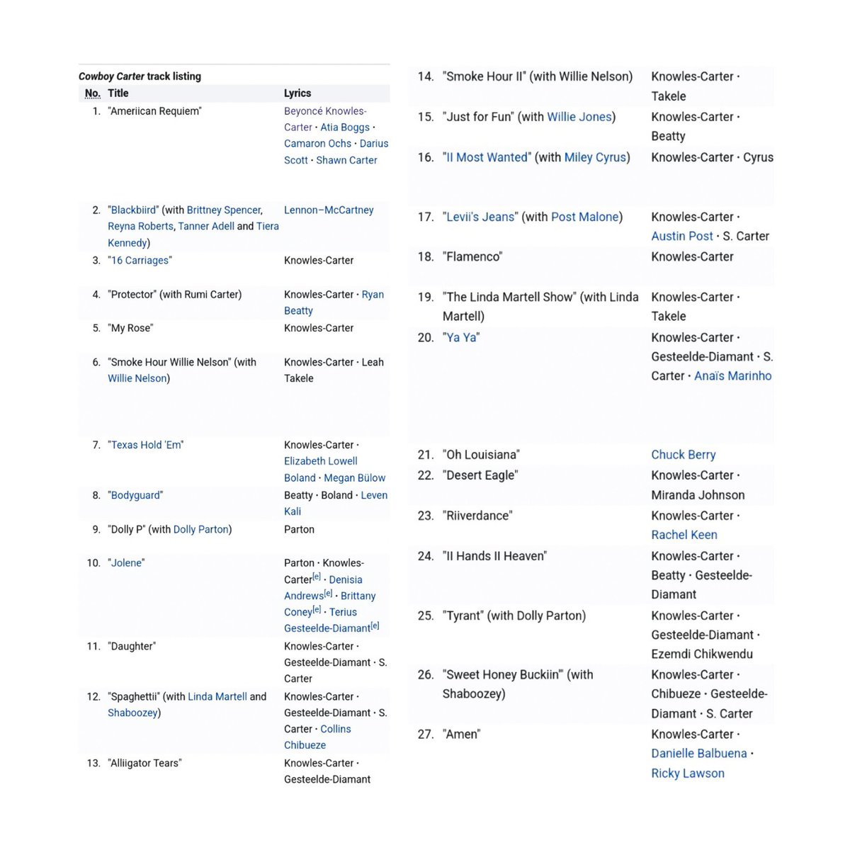 BeyBein's tweet photo. The songwriting credits of Cowboy Carter without the samples…

Beyoncé wrote 3 songs alone: 16 Carriages, My Rose and Flamenco, but this is the type of thing that will never go viral because they love to discredit her https://t.co/X1Eqpn26qo