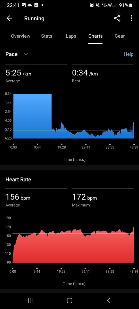 toolslive666's tweet photo. thx to @garmin I unlocked #god mode. The laws of this universe no longer apply to me:
Running >10m at 0:34/km with an 5:25/km avg. https://t.co/X1olKj1Mas