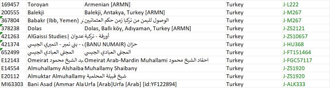 إعلان رقم 6🚩
يسرنا إعلان نتيجة 70699 والعائدة لآل بيت ماميش من ولاية ماردين 
محلة: كولاسية
DYS388: 17
DYS464: 12-14-16-17
والتي يتوقع أن تكون على السلالة: J1-FGC1723
العينة متاحة للتطوير