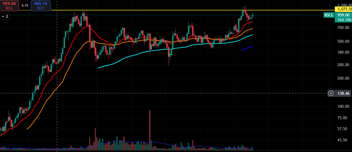 thequityedge's tweet photo. This particular Stock have a very long consolidation for 9 years...Its a high time it going to break the resistance

CMP-959
PE-16
ROE-21%

In the budget there is a great announcemnet regarding this sector

Will tell the name on Monday..Till the time guess it

Like and follow... https://t.co/Uf1SjgWcEl