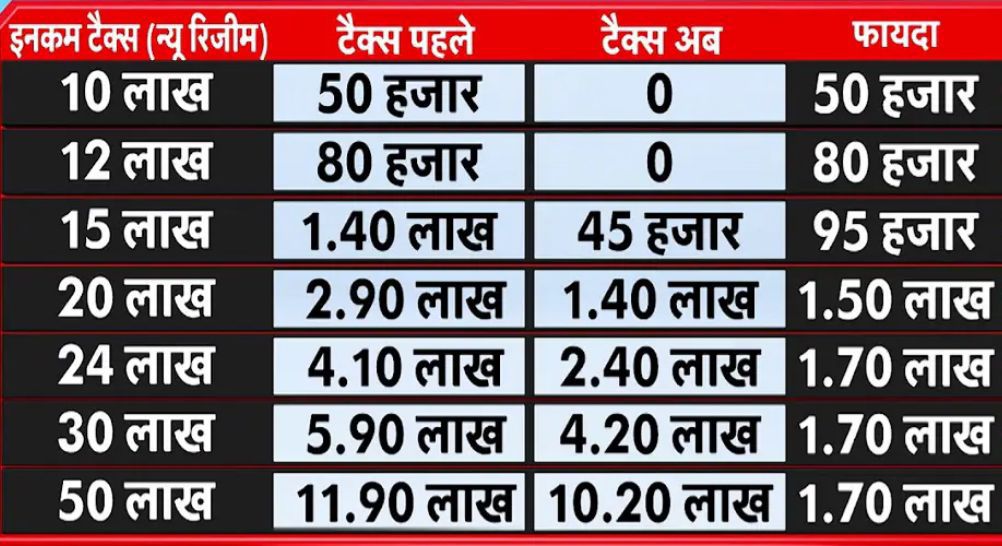 mk_das83's tweet photo. @imnatasha09 टैक्स स्लैब में छूट https://t.co/JZSOy3gKmx