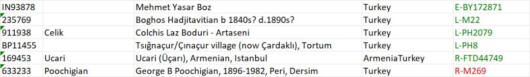 إعلان رقم 8 🚩
يسرنا إعلان نتيجة 70683 والعائدة لبيت محمودو من مدينة ماردين 
محلة : بيت إقْدَيْشْ
DYS388: 12
DYS464: 15-16-16-16
والتي يتوقع أن تكون أحد الإحتمالات التالية: E-L-R
العينة متاحة للتطوير