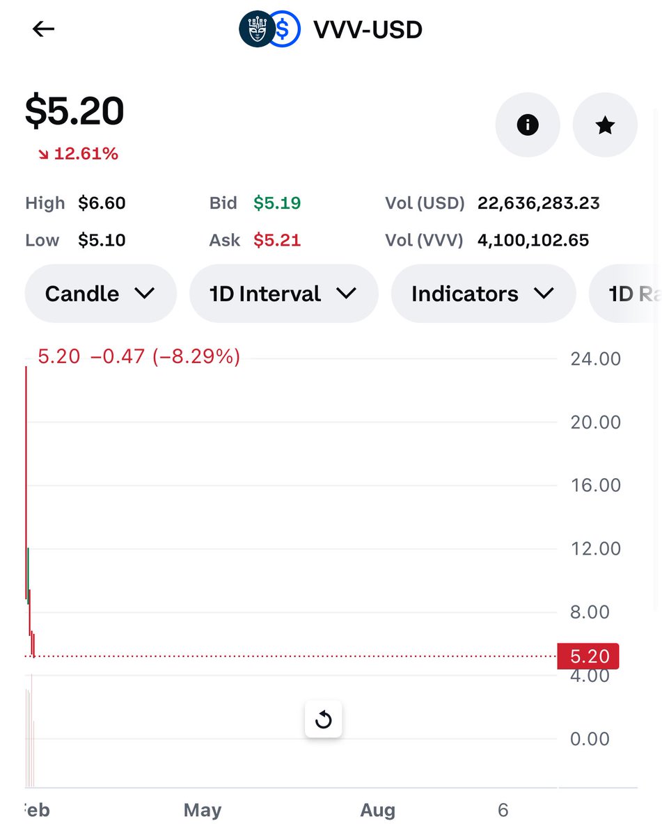 $vvv this is the worst drop ever from a new listing in the ENTIRE HISTORY on @coinbase 

-80% in 4 days

#vvv 

@CoinbaseAssets rugged its users 
@SECGov 

#crypto $btc $trump https://t.co/V06Tl2lXst