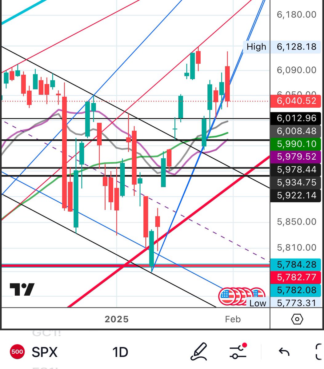 Weekly plan for $SPX:

Looking for test of 6015 and as low as 5985/90 support. Below 5960 bears get intra-week in control and next is 5925/30 support or lower and handled in real time.

Resistance at 6100, then 6150/65 and 6200. 

Please Retweet.
