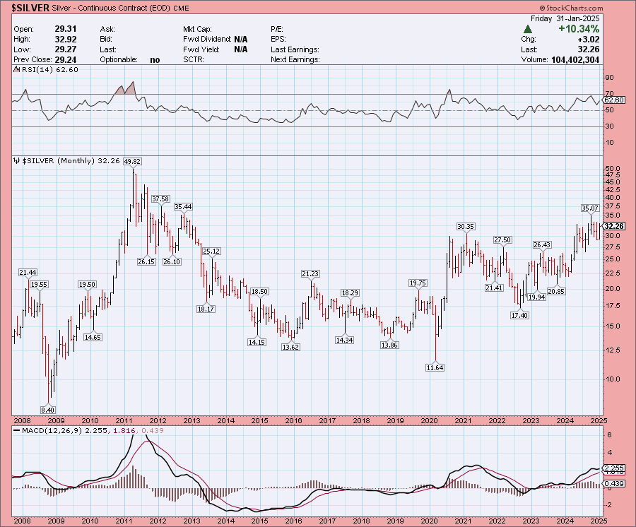 CHARTISKING's tweet photo. $SILVER #SPOT 

No brain to be used : $ 29-----------------35 is range 

♦More Details to our #GlobalMember tomorrow morning . https://t.co/R4IPhhZ52G