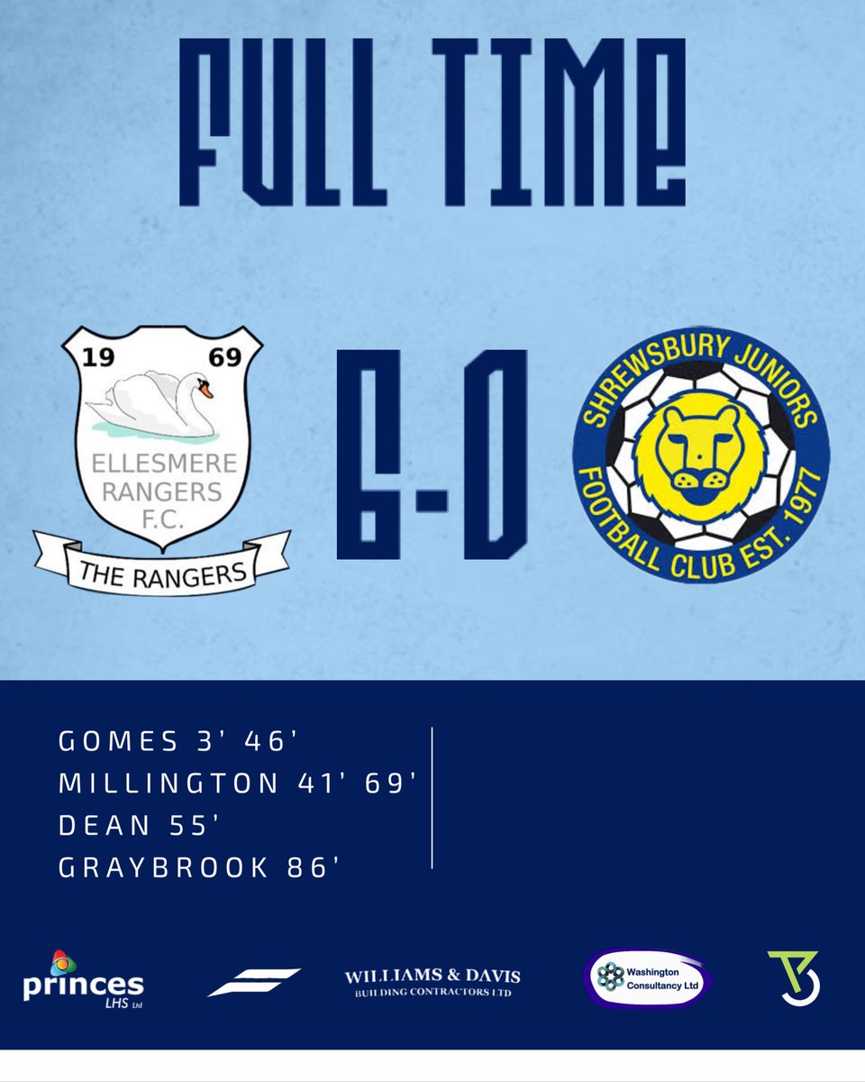 EllesRangers_FC's tweet photo. ꜰᴜʟʟ ᴛɪᴍᴇ |

Ellesmere Rangers 6-0 Shrews. Juniors

A convincing victory with a clean sheet!

A superb performance, capped off by new signing Callum Graybrook who came away with 5 goal contributions 👏 https://t.co/ma7kGEtE41