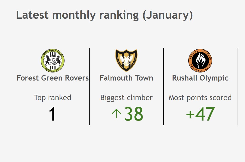 Non-League Ranking (@nonleaguerank) on Twitter photo New ranking for January out. <a href="/FGRFC_Official/">Forest Green Rovers</a> stays top of the ranking.
<a href="/Falmouth_Town/">Falmouth Town FC</a> makes the biggest jump up the ranking (#289 -> #251)
<a href="/ROFCOfficial/">Rushall Olympic FC</a> picked up the most points this month, with 4 wins from 6.
More stats and rankings at nonleagueranking.com New ranking for January out. <a href="/FGRFC_Official/">Forest Green Rovers</a> stays top of the ranking.
<a href="/Falmouth_Town/">Falmouth Town FC</a> makes the biggest jump up the ranking (#289 -> #251)
<a href="/ROFCOfficial/">Rushall Olympic FC</a> picked up the most points this month, with 4 wins from 6.
More stats and rankings at nonleagueranking.com